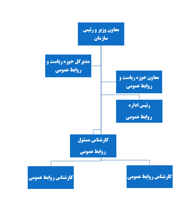 چارت تشکیلاتی روابط عمومی  سازمان پژوهشهای علمی و صنعتی ايران